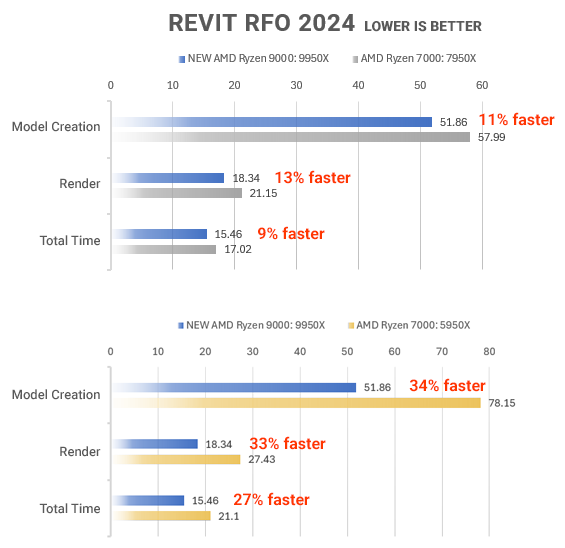 Ryzen 9000 REVIT SOLIDWORKS benchmarks